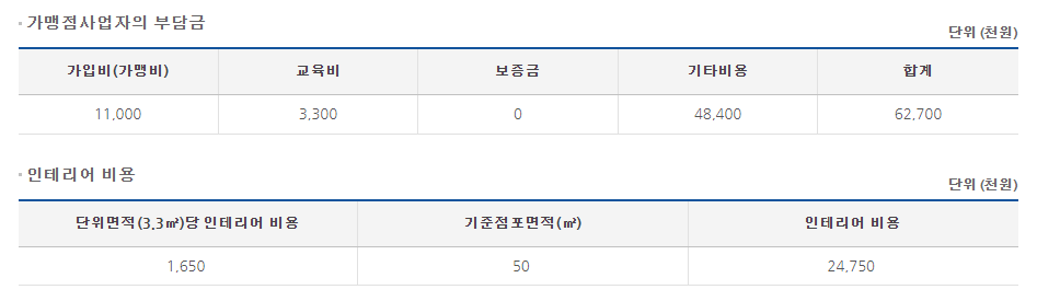 기대만족 창업 비용. 정보공개서 캡처