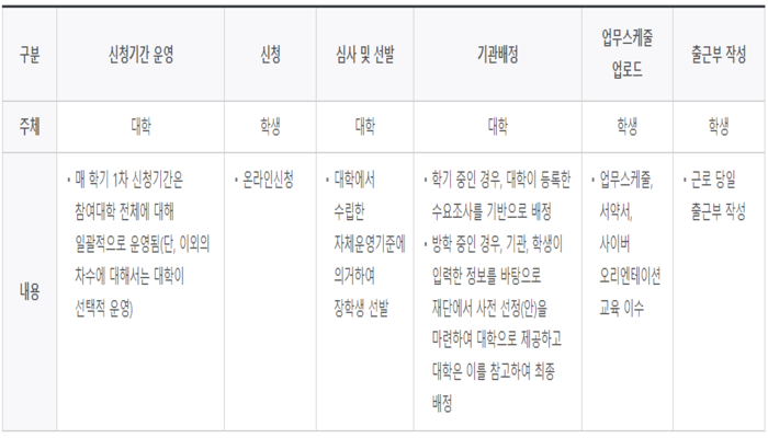 국가장학금_지원절차