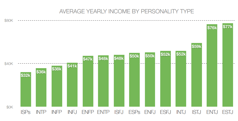 overall graph of average income of each MBTI type presented in Typefinder report
