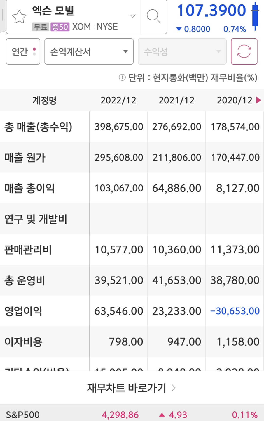 Exxon Mobil의 매출액과 영업이익입니다.