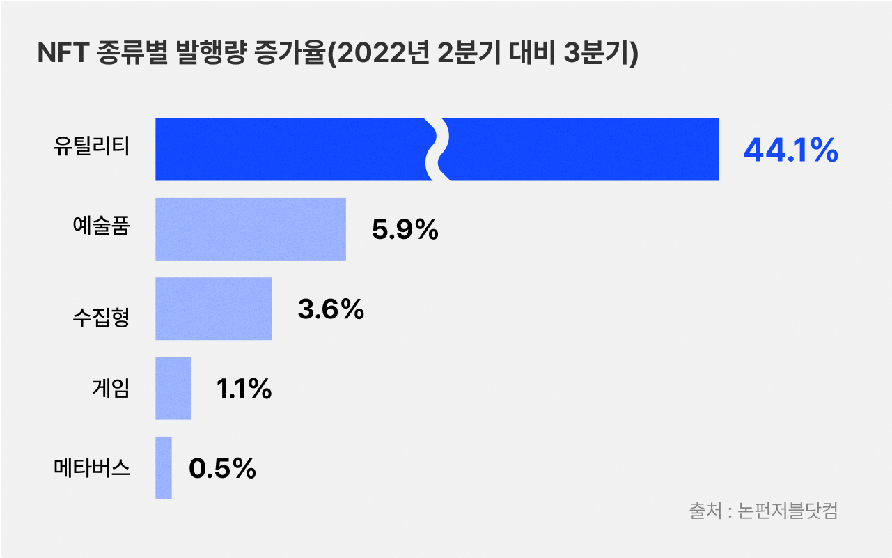 2022년 2분기 대비 3분기 NFT 종류별 발행량 증가율 (출처=논펀저블닷컴)