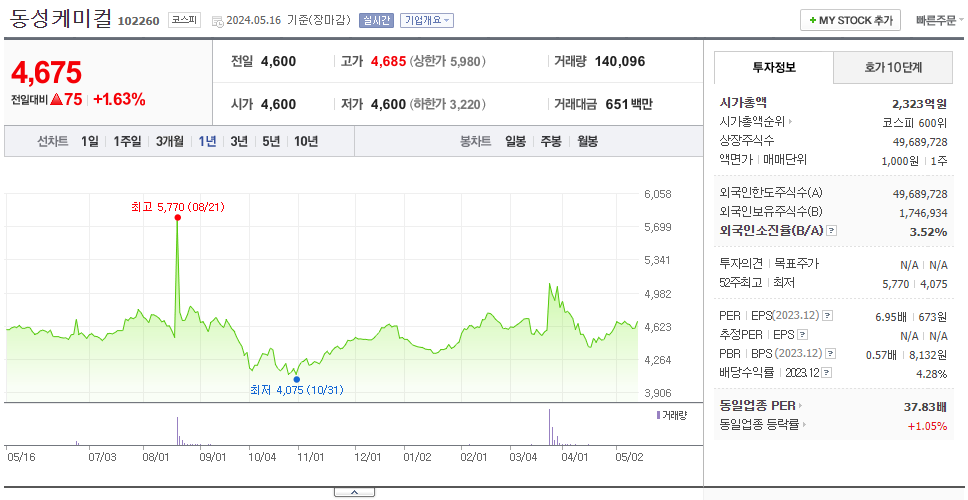 동성케미컬_주가