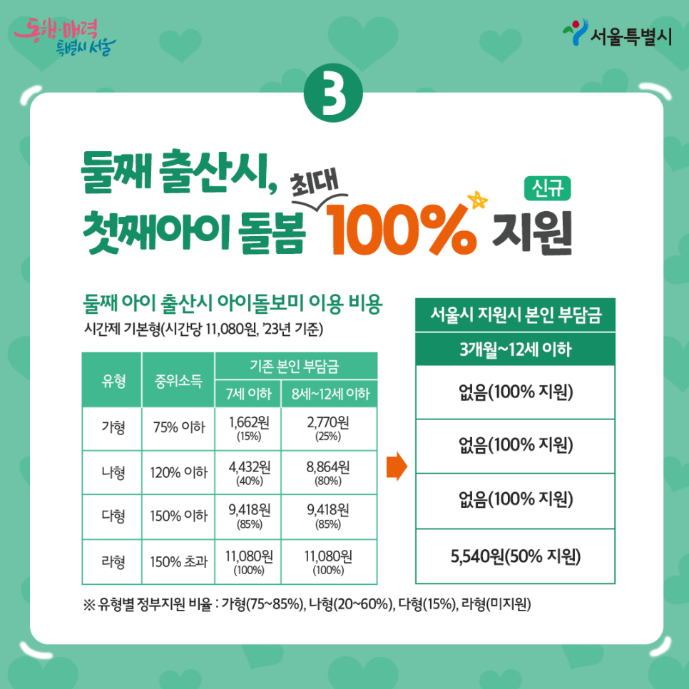 둘째 출산 시 첫째 아이 돌보미 이용 비용 최대 100% 지원