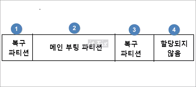  복구 파티션 등의 자투리 파티션을 삭제하고 정리하는 방법