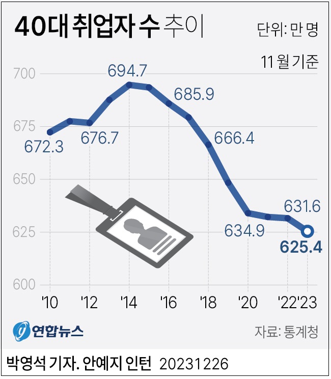 경제중추 '40대'의 몰락...취업자 20년 만에 최저