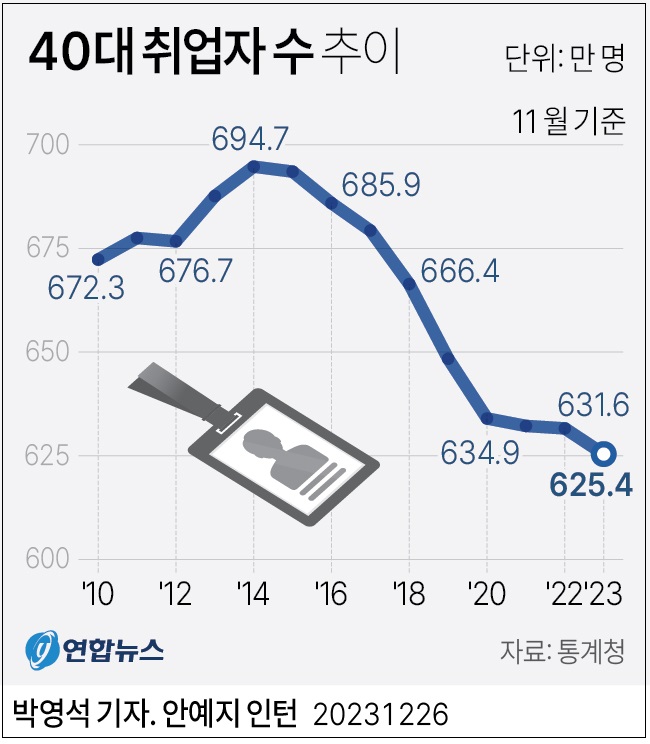 경제중추 &#39;40대&#39;의 몰락...취업자 20년 만에 최저