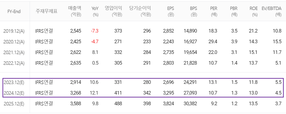 삼화콘덴서 - 컨센서스(2023.10)