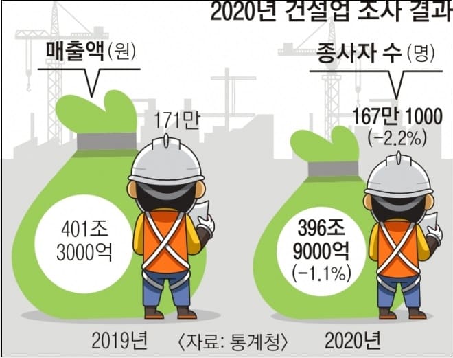 [코로나 직격탄] 어쩌나!...국내 건설업 매출, 21년 만에 감소 