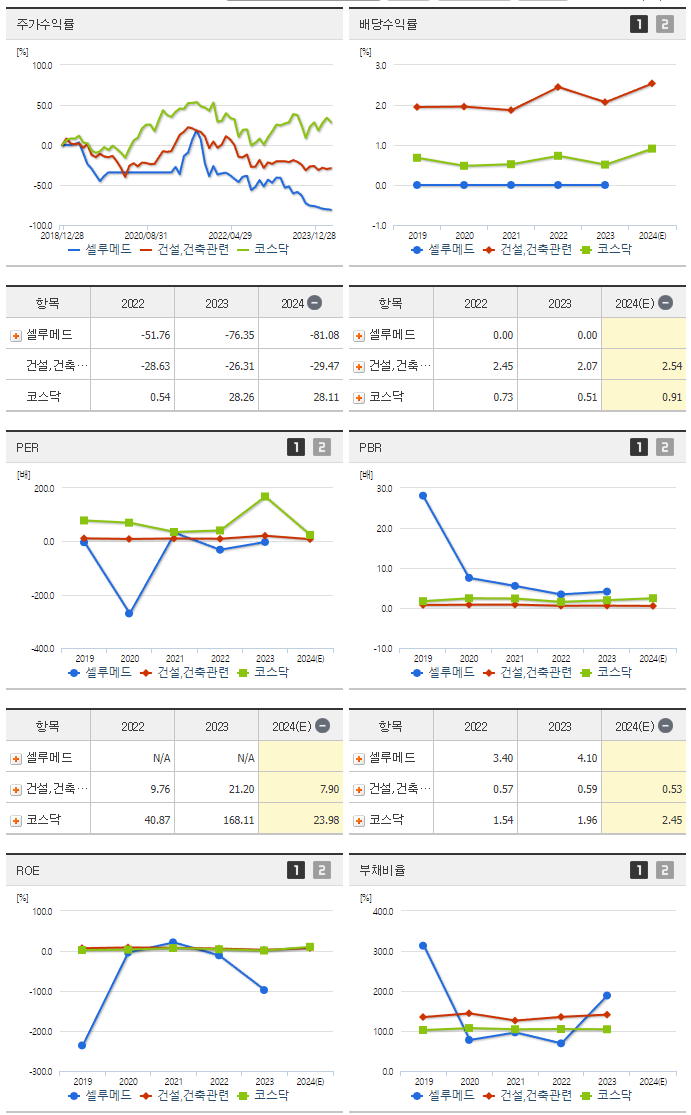 셀루메드_섹터분석