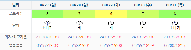 남해 사우스케이프 CC 날씨