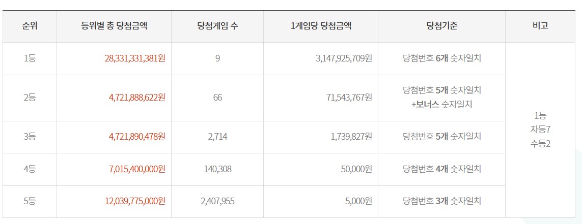 로또 1054회 당첨결과