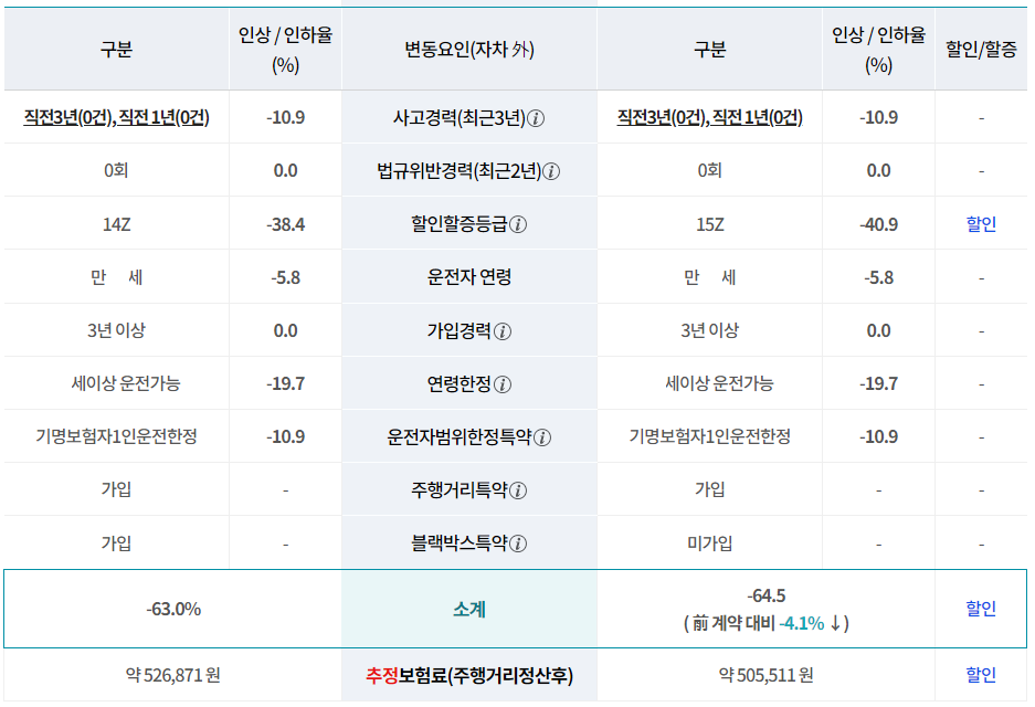 자동차보험료-할인-할증-요인조회