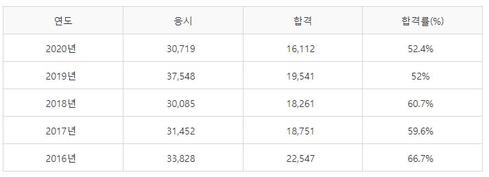 미용사(네일) 필기시험 합격률
