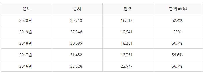 미용사(네일) 필기시험 합격률