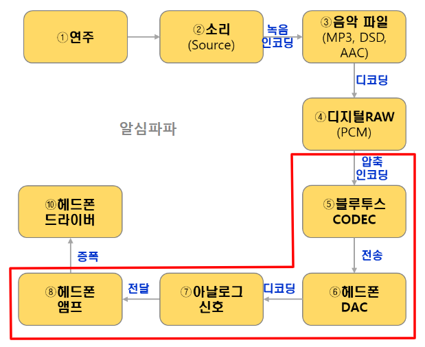 무선으로 음악을 재생하여 청취하는 과정