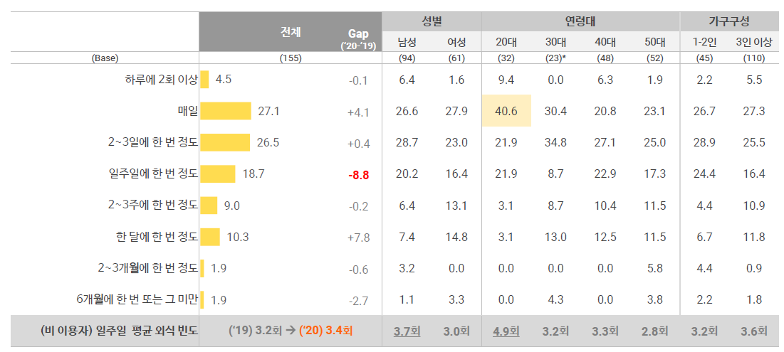  2020년 배달 서비스 이용 행태 <배달 서비스 비 이용자>