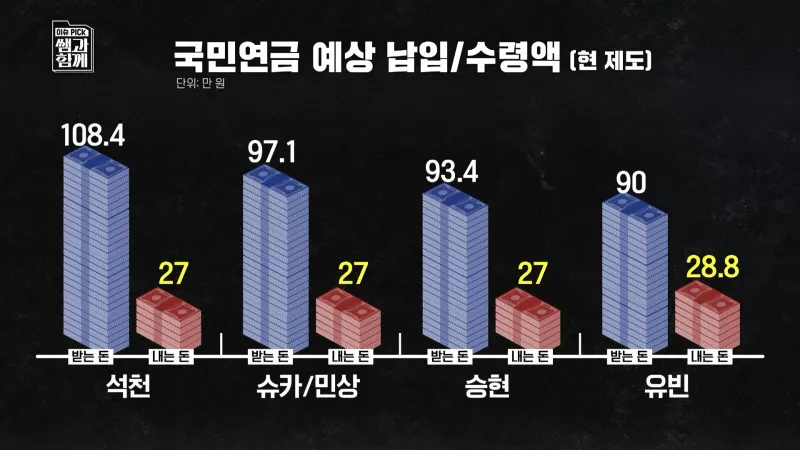 국민연금 수령시 소득이있는경우