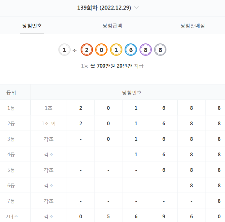  139회 연금복권 당첨 번호 결과 (2022년 12월 29일 - 월 700만원 X 20년)