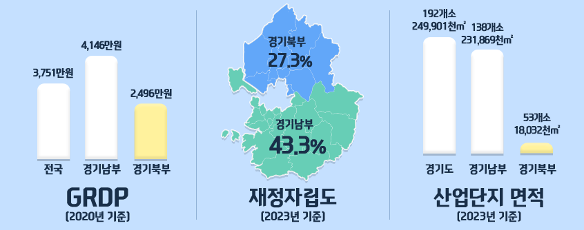 경기북부 현실