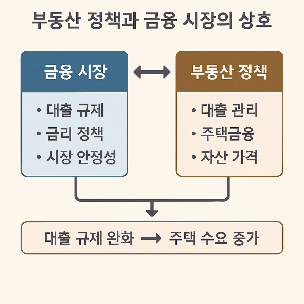 부동산 정책과 금융시장 상호작용