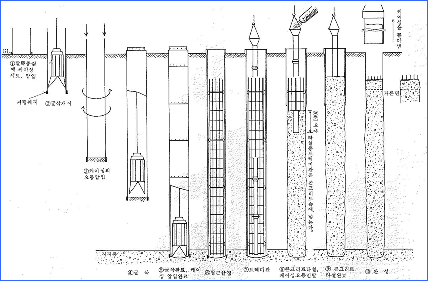요동식 All Casing 공법(Benoto 공법)