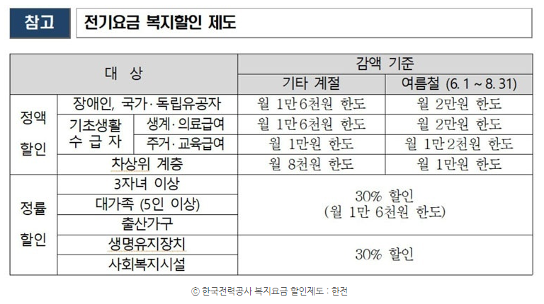 전기요금 복지할인제도