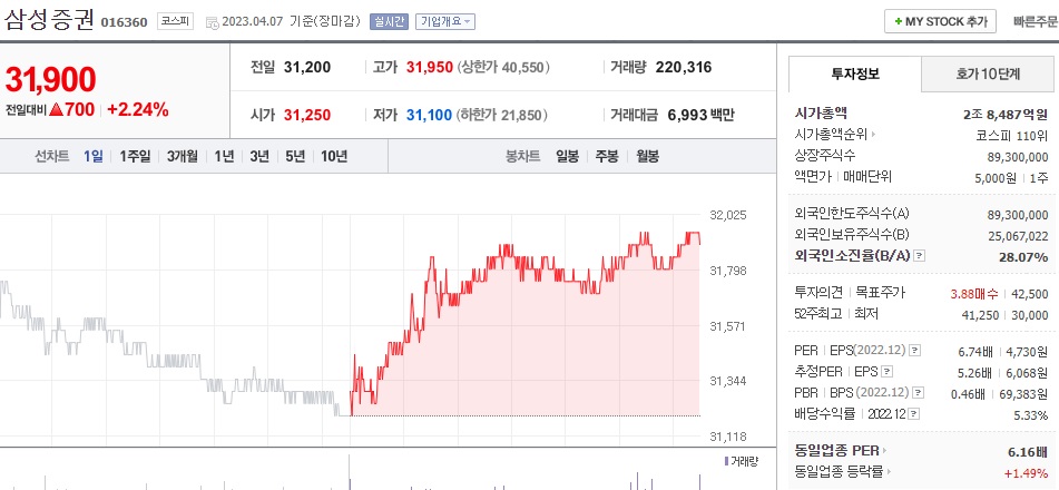  (016360) 삼성증권 주가 전망 삼성증권 주가 상승이 될까?
