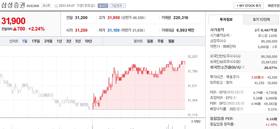 삼성 증권 주식 시세