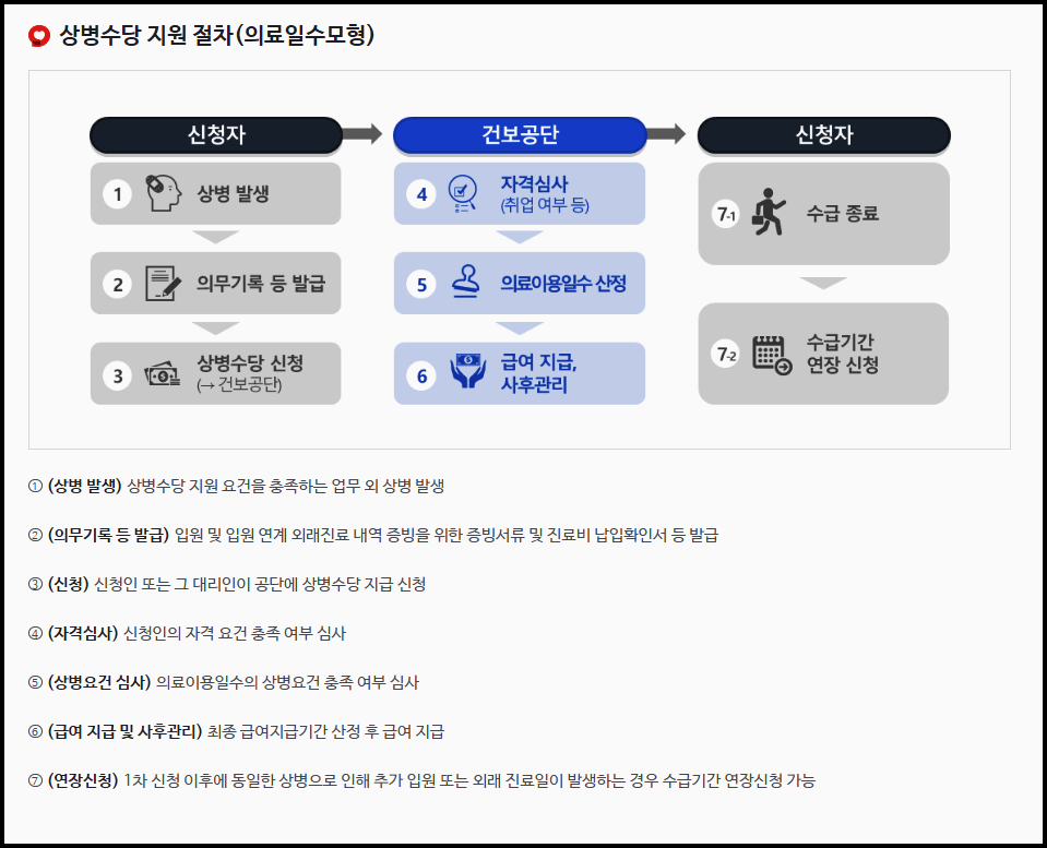 상병수당 의료일수모형