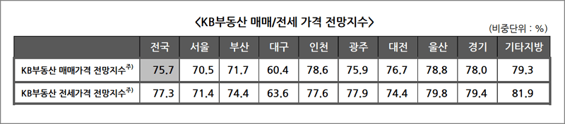 전국 매매, 전세가격 전망지수 ( KB부동산 )