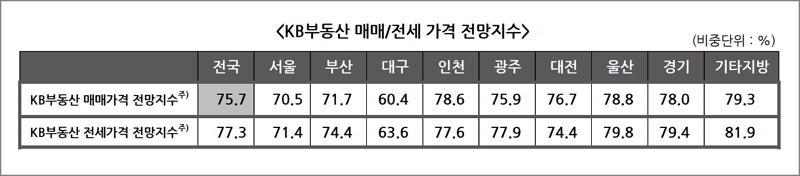 전국 매매&#44; 전세가격 전망지수 ( KB부동산 )