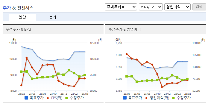 롯데쇼핑_컨센서스