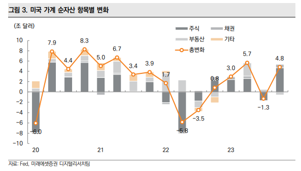 미국 가계 순자산 항목별 변화