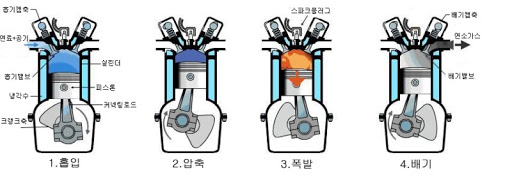 자동차 엔진 상식 1편 – 가솔린과 디젤 엔진의 4행정 사이클 차이점 자동차 엔진 상식 1편 – 가솔린과 디젤 엔진의 4행정 사이클 차이점