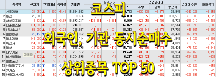  코스피/코스닥 기관, 외국인 동시 순매수/순매도 상위 종목 TOP 50 (0611)