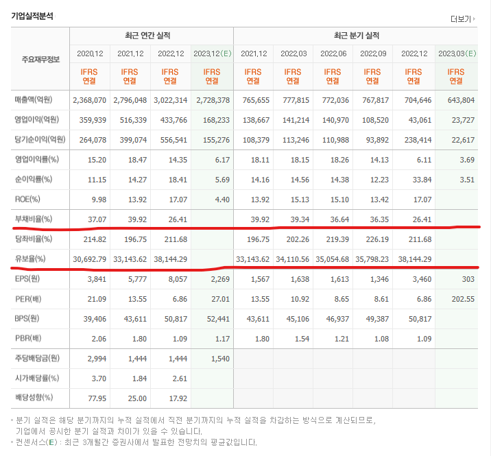  주식 재무제표보는법 ROE 부채비율 사내유보금 유보율