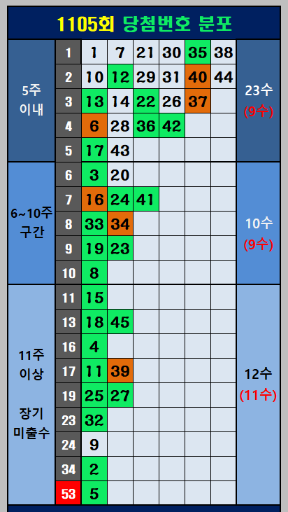 1105회당첨번호분포