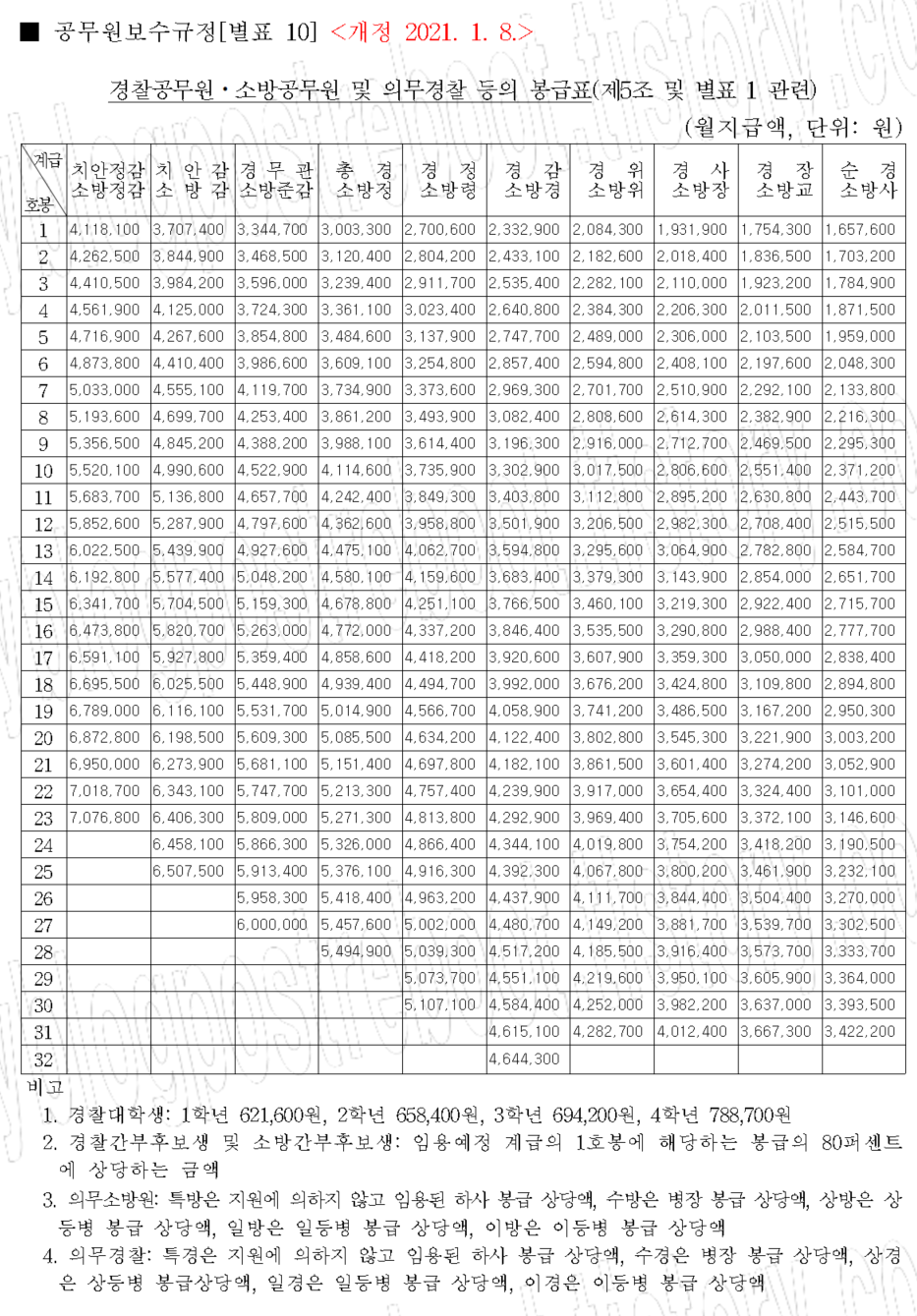 2021 경찰공무원 봉급표 예상