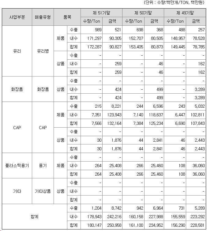 금비 2022년 매출액