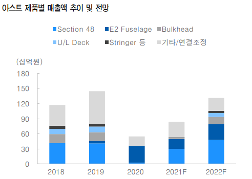 항공부품 관련주 항공 관련주 - 아스트 주가 및 8