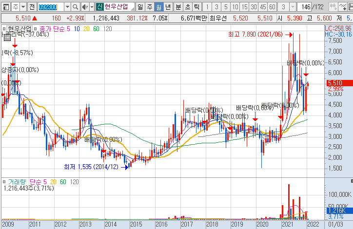 현우산업-주가-흐름-차트