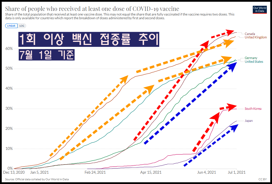  (7월1일)전 세계 코로나 백신 접종 현황 및 순위 | 국가별 접종현황