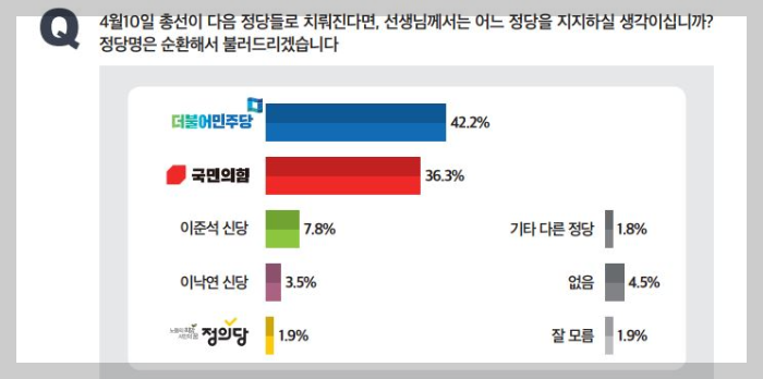 토마토-여론조사-총선-정당지지율