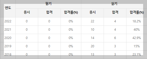 도화기능사-합격률