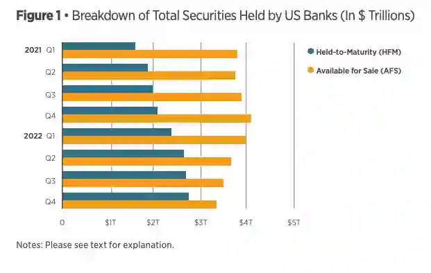 은행들이 보유한 HTM 금액 증가 추이 (출처: r/Superstonk u/peruvian_bull)