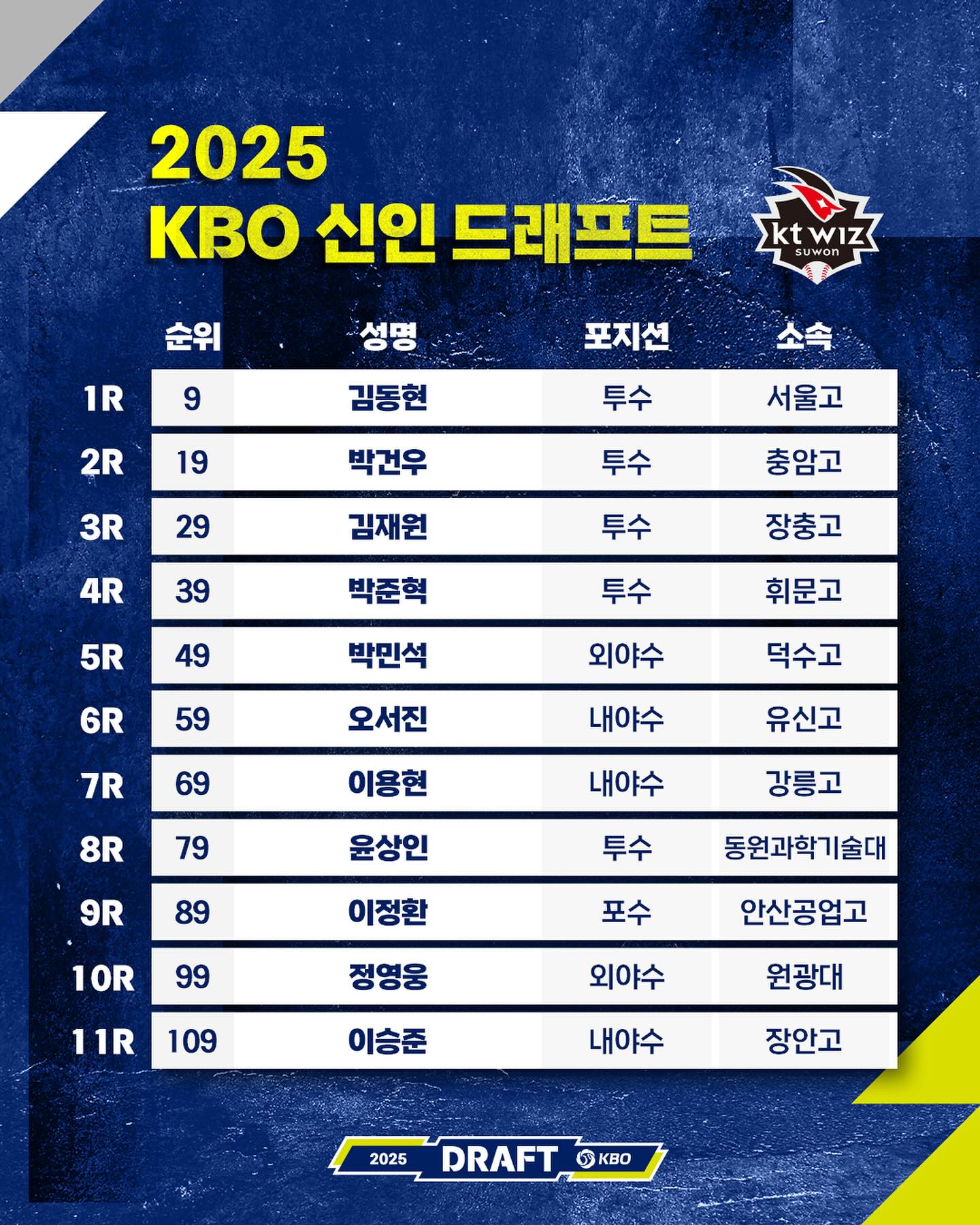 2025 KBO 신인드래프트 팀별 뽑힌 선수들