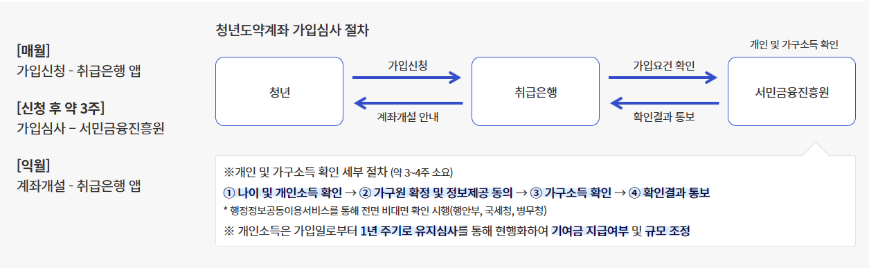 가입 및 심사절차