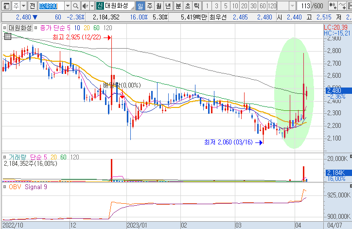 대원화성-주가-흐름-차트