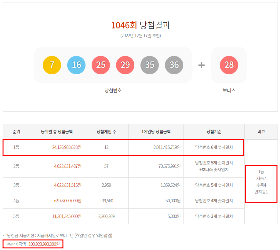 로또 1046회 자동, 수동, 반자동분석 골고루 12명이 20억씩 당첨! 로또 1046회 자동, 수동, 반자동분석 골고루 12명이 20억씩 당첨!