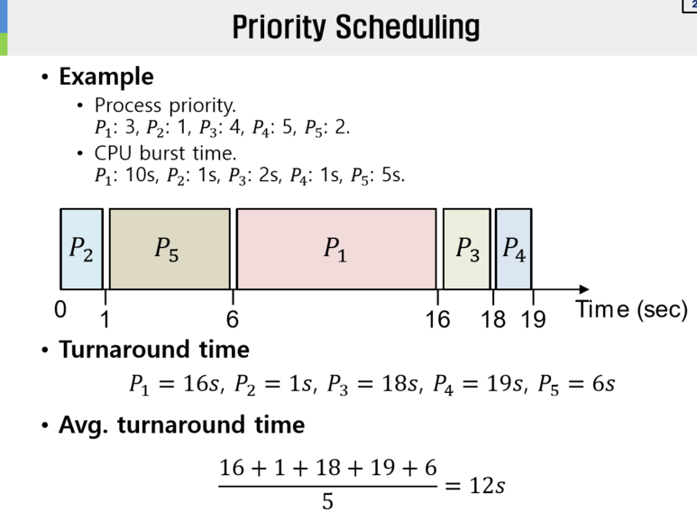  (26) Priority Scheduling (CPU scheduling)